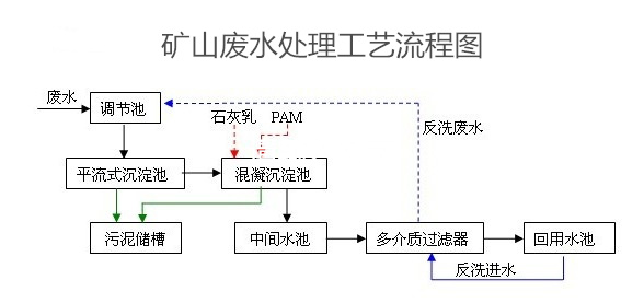 礦山廢水處理工藝流程